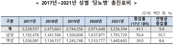 제공=국민건강보험공단