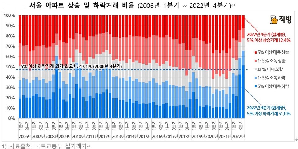 올해 4분기 서울 아파트 거래 중 절반이 넘는 51.6%가 가격을 5% 이상 내린 것으로 파악됐다. / 직방 제공