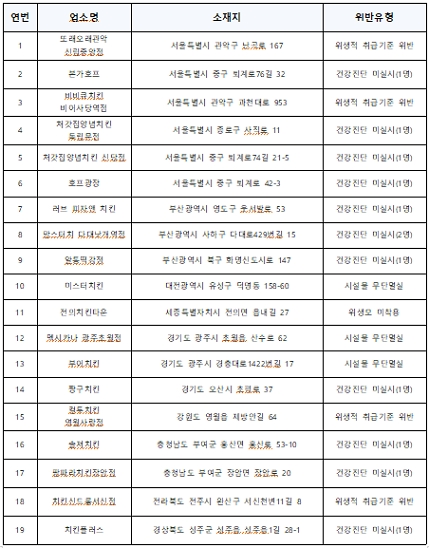 위반업체 세부현황/제공=식품의약품안전처