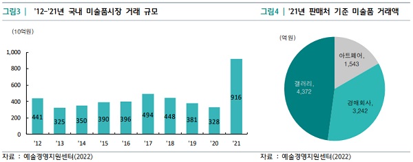 2012~2021년 국내 미술품시장 거래 규모. /예술경영지원센터 제공
