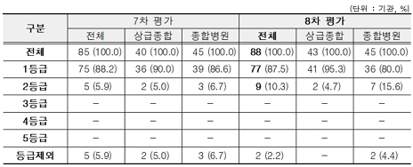 종별 현황/제공=건강보험심사평가원