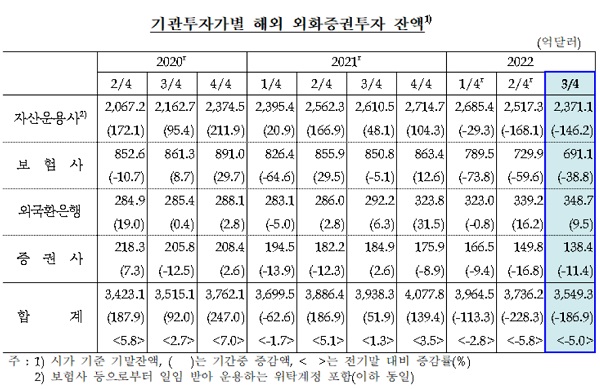 한국은행이 2일 발표한 '2022년 3분기 중 주요 기관투자가의 외화증권투자 동향'에 따르면 9월말 현재 국내 주요 기관투자자 외화증권 투자 잔액은 3549억 3000만달러로 집계됐다. /한국은행 제공