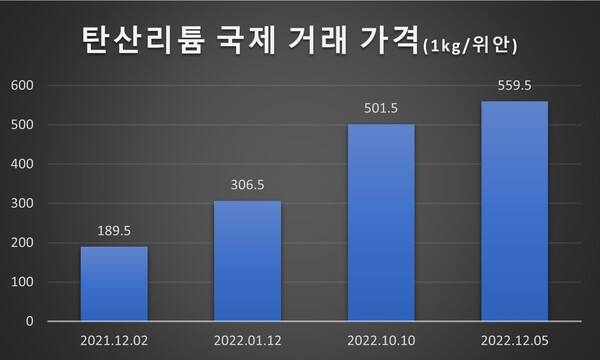 탄산리튬 국제 거래 가격. /한국자원정보서비스