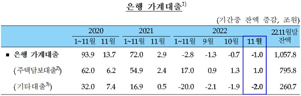 8일 한국은행이 발표한 '2022년 11월중 금융시장 동향'에 따르면 11월중 은행 가계대출은 1057조8000억원으로 전월 대비 1조원 감소했다. /한국은행 제공