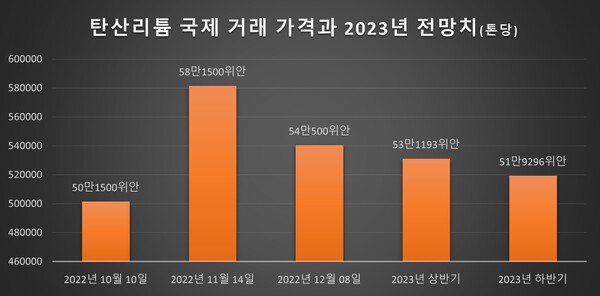 탄산리튬 국재 거래 가격과 2023년 전망치. /한국자원정보서비스 및 전국경제인연합회