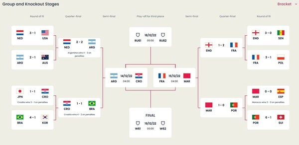 2022 카타르 월드컵 토너먼트 대진표. /FIFA 홈페이지 캡처
