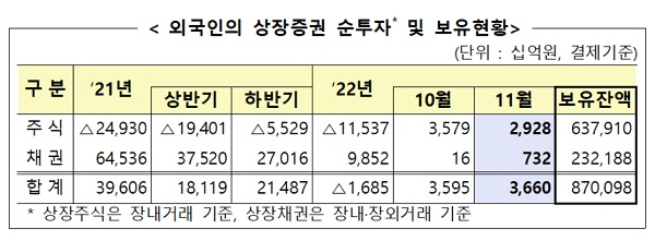 12일 금융감독원이 발표한 '2022년 11월 외국인 증권투자 동향'에 따르면 지난달 외국인은 상장주식에 2조 9280억원 순매수했다. /금융감독원 제공