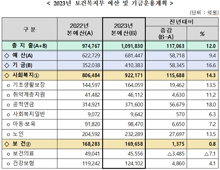 2023년 보건복지부 예산 및 기금운용계획/제공=보건복지부