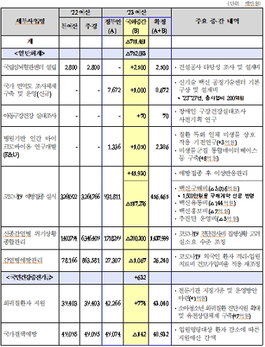 2023년 질병관리청 예산 국회 증·감 사업 현황/제공=질병관리청