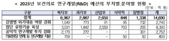 2023년 보건의료 연구개발(R&D) 예산의 부처별·분야별 현황/제공=보건복지부
