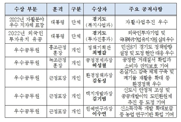 정부포상 단체 2개와 개인 5명 목록./ 경기도 제공