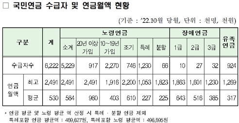 국민연금 수급자 및 연금월액 현황/제공=보건복지부