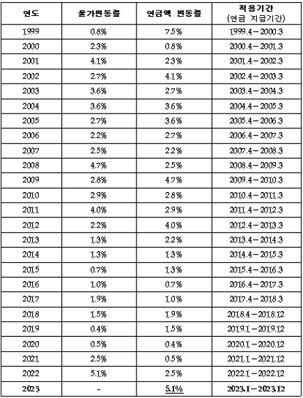 연도별 물가변동률 및 국민연금액 변동률 (’99~’23)/제공=보건복지부