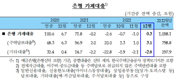 한국은행이 12일 발표한 '2022년 12월중 금융시장 동향'에 따르면 작년 12월말 은행 가계대출 잔액은 1059조 1000억원으로 전년보다 2조 6000억원 감소한 것으로 집계됐다. /한국은행 제공