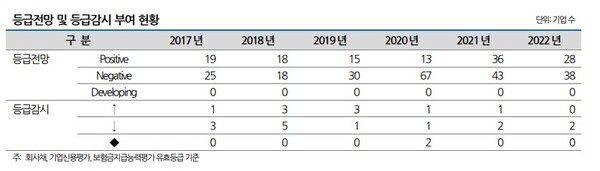 자료 = 나이스신용평가