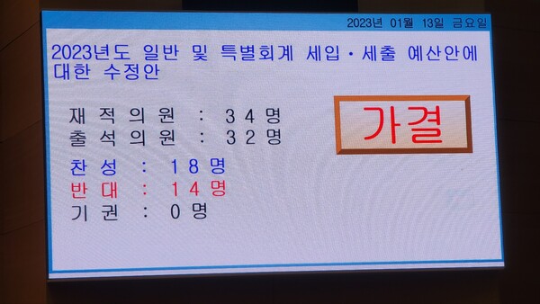 재적의원 34명 중 출석의원 32명, 찬성18명 반대14명으로 '2023년도 일반 및 특별회계 세입·세출 예산안에 대한 수정안'이 본회의장에서 통과됐다./ 김두일 기자