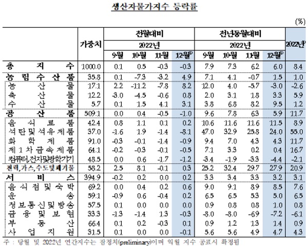 20일 한국은행에 따르면 지난해 12월 생산자물가지수는 11월(120.29)보다 0.3% 하락한 119.96(2015년 수준 100)로 집계됐다. /한국은행 제공 