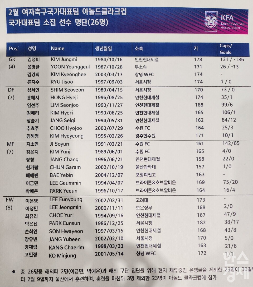 여자축구 대표팀 소집 명단(26명). /박종민 기자