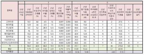 200대기업 ESG 통계표 철강·기계업종. / ESG 행복경제연구소.