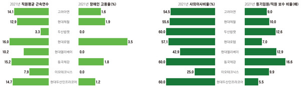 시총 200대 기업 ESG 통계표 철강·기계업종. / ESG행복경제연구소 (그래프=송혜숙 기자)
