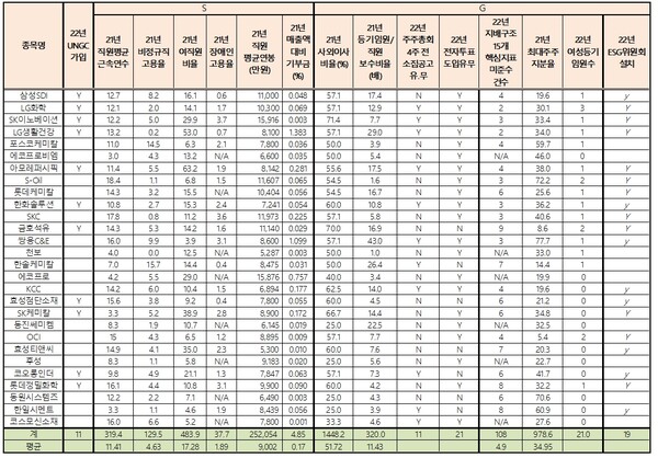 200대기업 ESG 통계표 화학·장업종. / ESG 행복경제연구소.