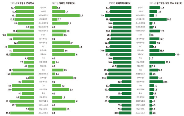 시총 200대 기업 ESG 통계표 화학·장업종. / ESG행복경제연구소 (그래프=송혜숙 기자)
