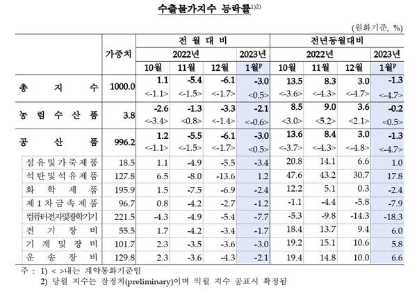 한국은행이 발표한 '2023년 1월 수출입물가지수'에 따르면 1월 기준 수출물가지수(원화 기준 잠정치·2015년=100))는 114.28로 집계됐다. /한국은행 제공