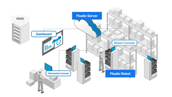 플로틱 플랫폼은 기존의 창고관리 시스템(WMS)와 연동해 로봇의 최적 배차와 군집 제어를 수행하는 다중 로봇 관제 서버다. /플로틱 제공