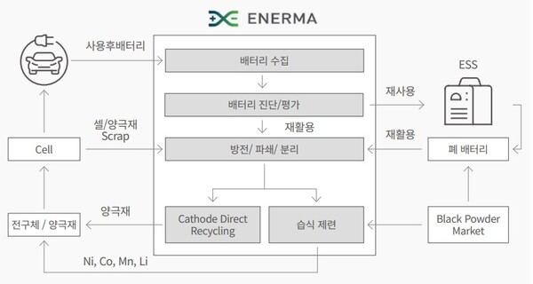 2차전지 재활용 과정. (사진=GS건설 2022 지속가능경영보고서 갈무리)