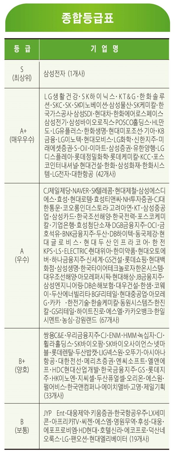 ESG평가 등급표. C, D등급은 공개 보류./ESG행복경제연구소 제공