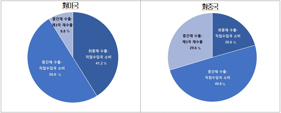 전기 및 광학 기기의 對미국, 對중국 부가가치수출 분해, 자료는 ADB 다지역산업연관표. /사진=상의