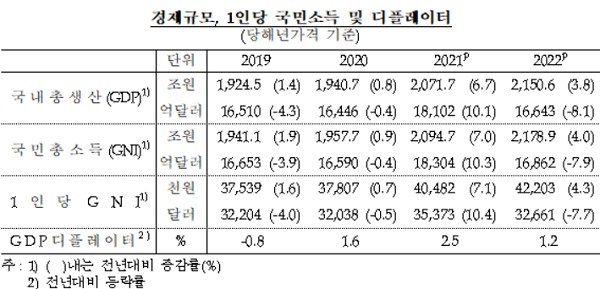 한국은행이 7일 발표한 '2022년 4/4분기 및 연간 국민소득(잠정)'에 따르면 지난해 달러 기준 1인당 국민총소득은 3만 2661달러로 전년 3만 5373달러와 비교해 7.7% 줄었다. /한국은행 제공