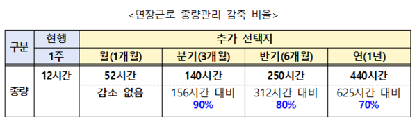 연장근로 총량관리 감축 비욜./ 고용노동부 