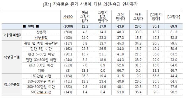 자유로운 휴가 사용에 대한 의겨-유급 연차 휴가./ 직장갑질 119