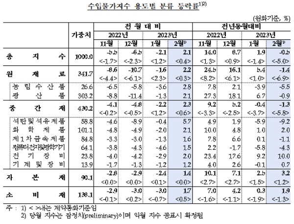 한국은행이 14일 발표한 '2023년 2월 수출입물가지수'에 따르면 지난달 수입물가(원화기준)은 138.03(2015년=100)로 전월대비 2.1% 오르며 지난해 10월 이후 4개월 만에 상승 전환했다. /한국은행 제공
