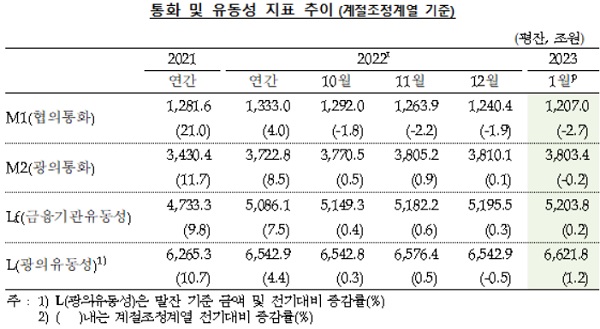 한국은행이 15일 발표한 '1월 통화 및 유동성'에 따르면 지난 1월 광의통화(M2) 평균 잔액은 3803조 4000억원으로 전월(3810조 1000억원)보다 6조 7000억원(0.2%) 감소했다. /한국은행 제공