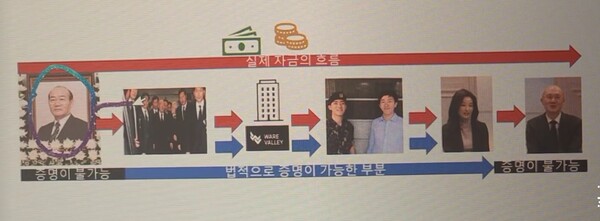 전우원씨가 자신의 SNS를 통해 설명한 전두환 일가 실제 자금 흐름. /전우원씨 인스타그램 캡쳐