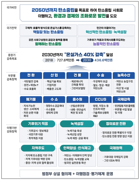 국가 탄소중립·녹색성장 기본계획(안) 체계. / 산업통상자원부 제공 