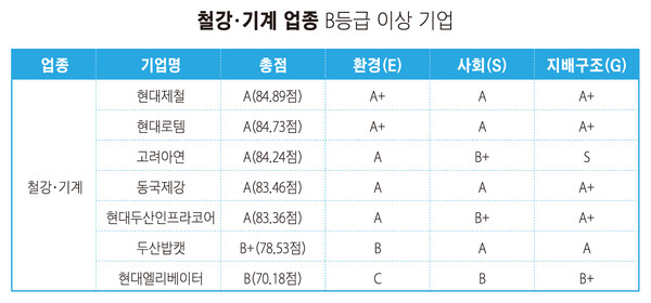 시총 200대 기업 ESG평가 철강·기계업종 순위 및 등급표. / ESG행복경제연구소 제공.
