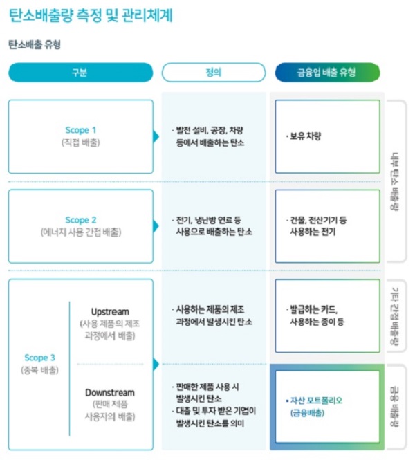 농협금융 탄소배출량 측정 및 관리체계 현황. /NH농협금융지주 제공