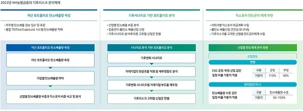 농협금융 기후리스크 관리체계 현황. /NH농협금융지주 제공