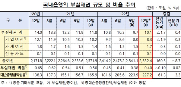 금융감독원이 22일 발표한 '22.12월말 국내은행의 부실채권 현황'에 따르면 지난해 12월말 기준 국내은행의 부실채권비율은 0.40%로 전분기말 대비 0.02%p 상승했다. /금융감독원 제공