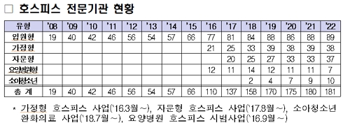 호스피스 전문기관 현황/제공=보건복지부