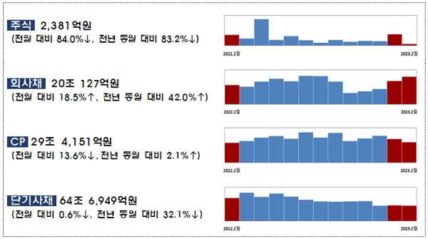 금융감독원이 28일 발표한 '2023년 2월중 기업의 직접금융 조달실적'에 따르면 지난달 국내 기업의 주식과 회사채 총 발행실적은 20조 2508억원으로 지난 1월보다 1조 8704억원(10.2%) 증가한 것으로 집계됐다. /금융감독원 제공