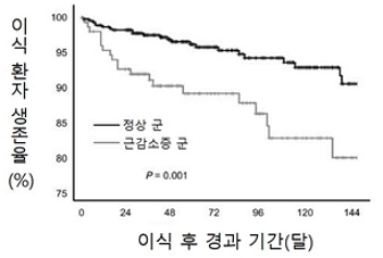 정상 군과 근감소증 군의 생존율 비교/제공=연세의료원