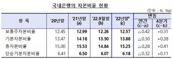 금융감독원이 30일 발표한 '2022년 12월말 은행지주회사 및 은행 국제결제은행(BIS) 기준 자본비율 현황(잠정)'에 따르면 작년 12월말 기준 국내은행의 BIS 기준 총자본비율은 15.25%로 전분기 대비 0.41%p 상승했다. /금융감독원 제공