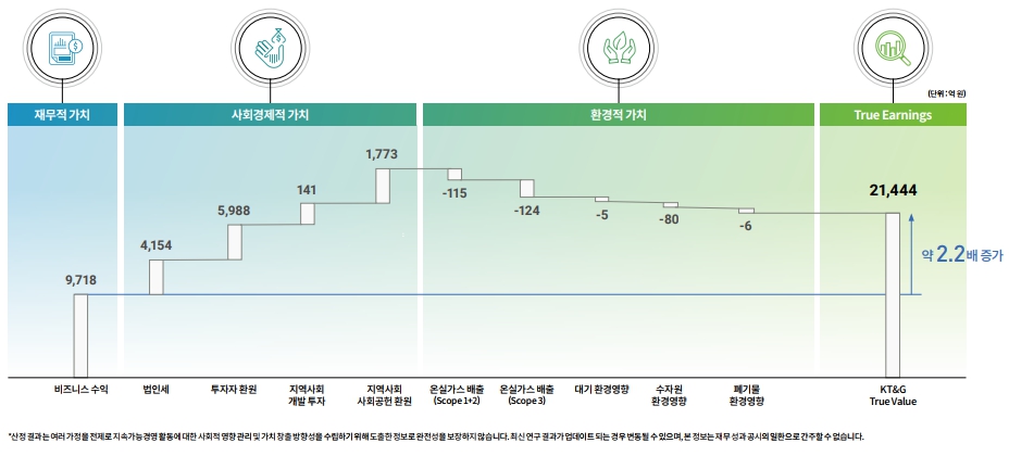 KT&G 2021년 통합가치 창출 결과. / KT&G ESG 통합 보고서