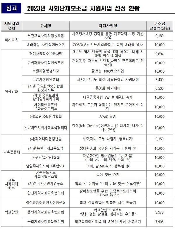  ‘2023년 사회단체보조금 지원사업’ 선정 단체와 현황./ 경기도교육청 제공