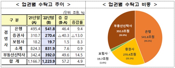 금융감독원이 3일 발표한 '2022년 신탁업 영업 현황 분석'에 따르면 2022년말 60개 신탁회사의 총 수탁고는 1223조 9000억원으로 전년말 대비 57조 2000억원(4.9%) 증가했다. /금융감독원 제공