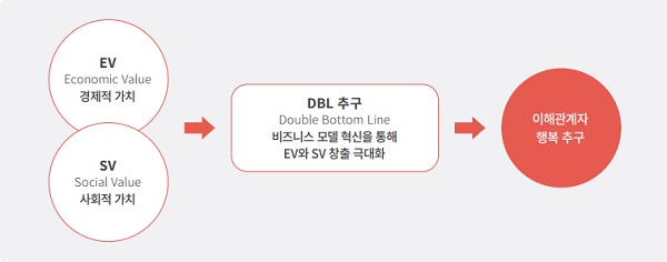 경영활동 전반에 경제적 가치와 사회적 가치를 동시에 추구하는 DBL(Double Bottom Line) 경영 체계. /SKC 제공
